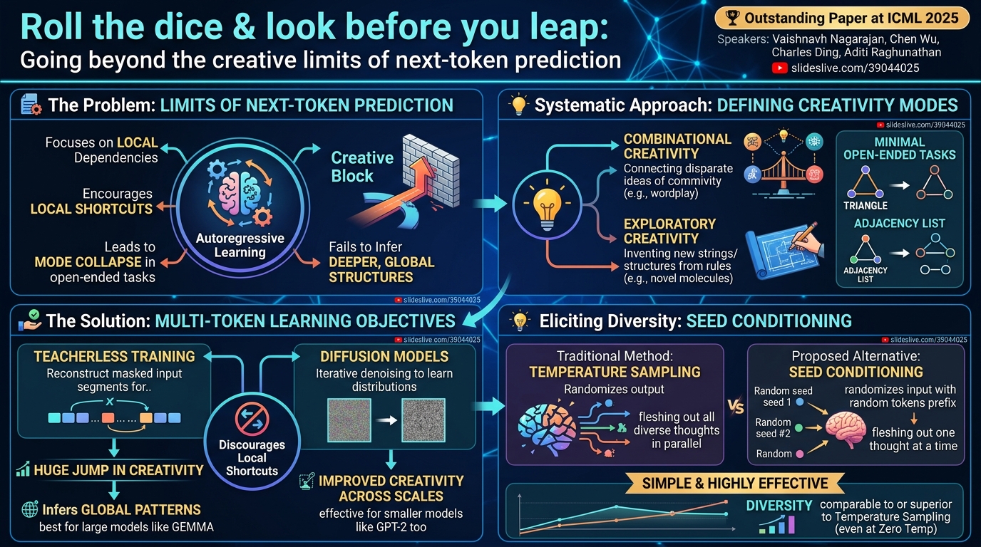 Visual summary for Roll the dice & look before you leap: Going beyond the creative limits of next-token prediction by Vaishnavh Nagarajan, Chen Wu, Charles Ding, Aditi Raghunathan