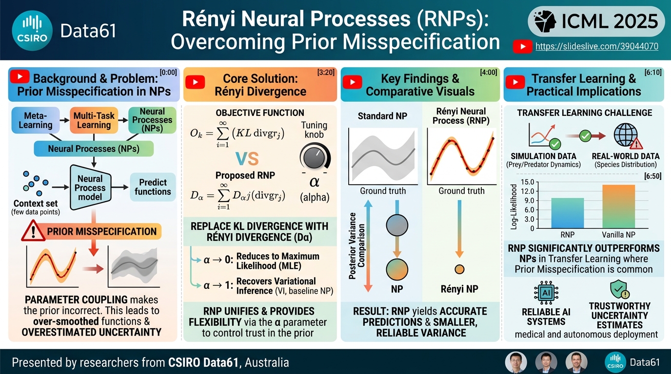 Visual summary for Rényi Neural Processes by Xuesong Wang, He Zhao, Edwin V. Bonilla