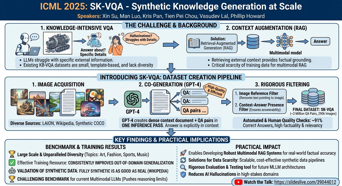 Visual summary for SK-VQA: Synthetic Knowledge Generation at Scale for Training Context-Augmented Multimodal LLMs by Xin Su, Man Luo, Kris Pan, Tien Pei Chou, Vasudev Lal, Phillip Howard