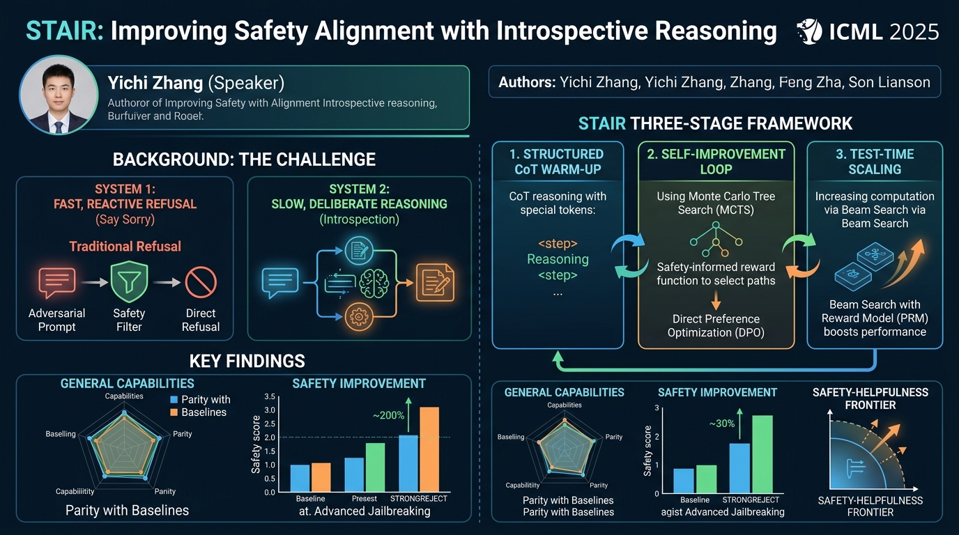 Visual summary for STAIR: Improving Safety Alignment with Introspective Reasoning by Yichi Zhang, Siyuan Zhang, Yao Huang, Zeyu Xia, Zhengwei Fang, Xiao Yang, Ranjie Duan, Dong Yan, Yinpeng Dong, Jun Zhu
