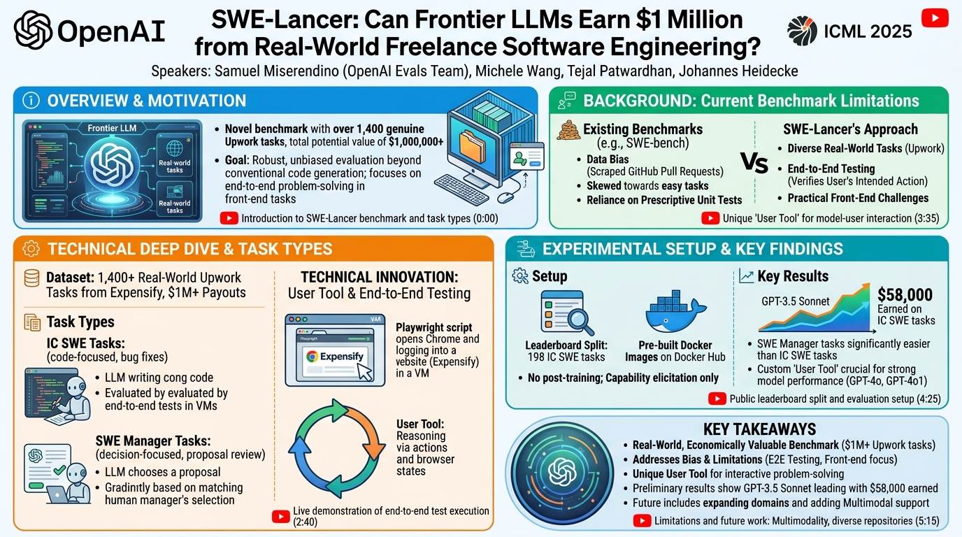 Visual summary for SWE-Lancer: Can Frontier LLMs Earn $1 Million from Real-World Freelance Software Engineering? by Samuel Miserendino, Michele Wang, Tejal Patwardhan, Johannes Heidecke