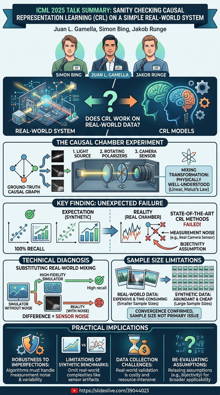Visual summary for Sanity Checking Causal Representation Learning on a Simple Real-World System by Juan L. Gamella, Simon Bing, Jakob Runge