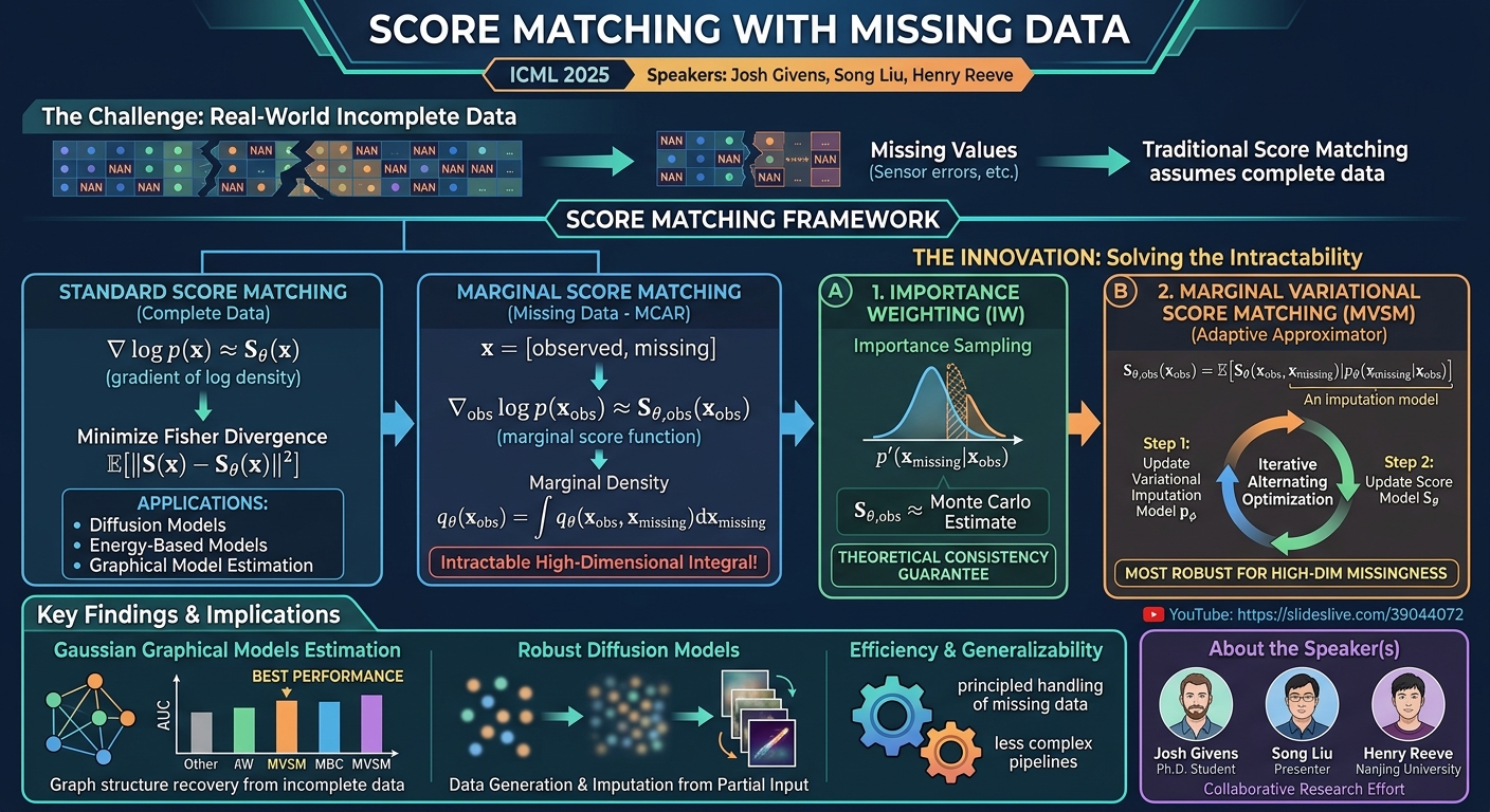 Visual summary for Score Matching with Missing Data by Josh Givens, Song Liu, Henry Reeve