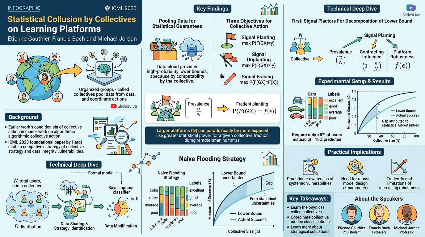 Visual summary for Statistical Collusion by Collectives on Learning Platforms by Etienne Gauthier, Francis Bach, Michael Jordan