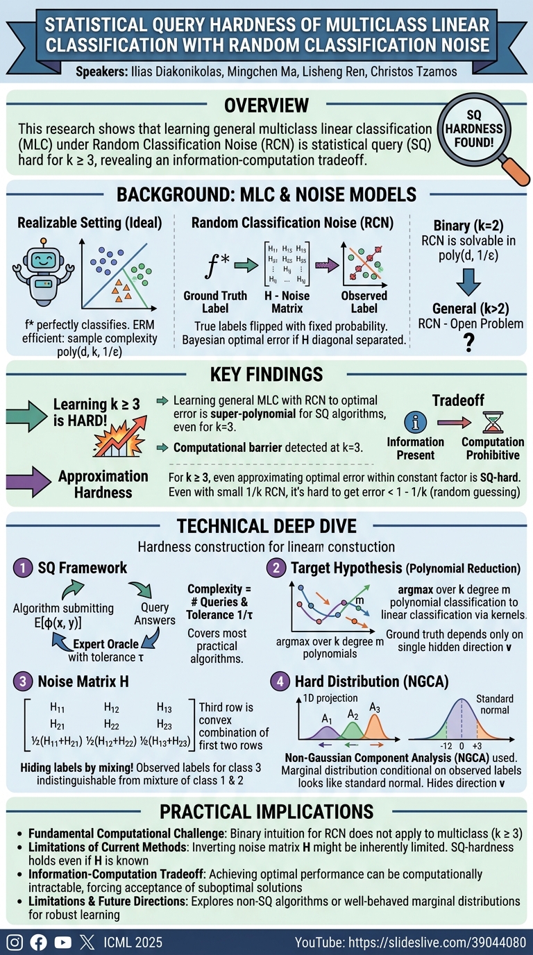 Visual summary for Statistical Query Hardness of Multiclass Linear Classification with Random Classification Noise by Ilias Diakonikolas, Mingchen Ma, Lisheng Ren, Christos Tzamos