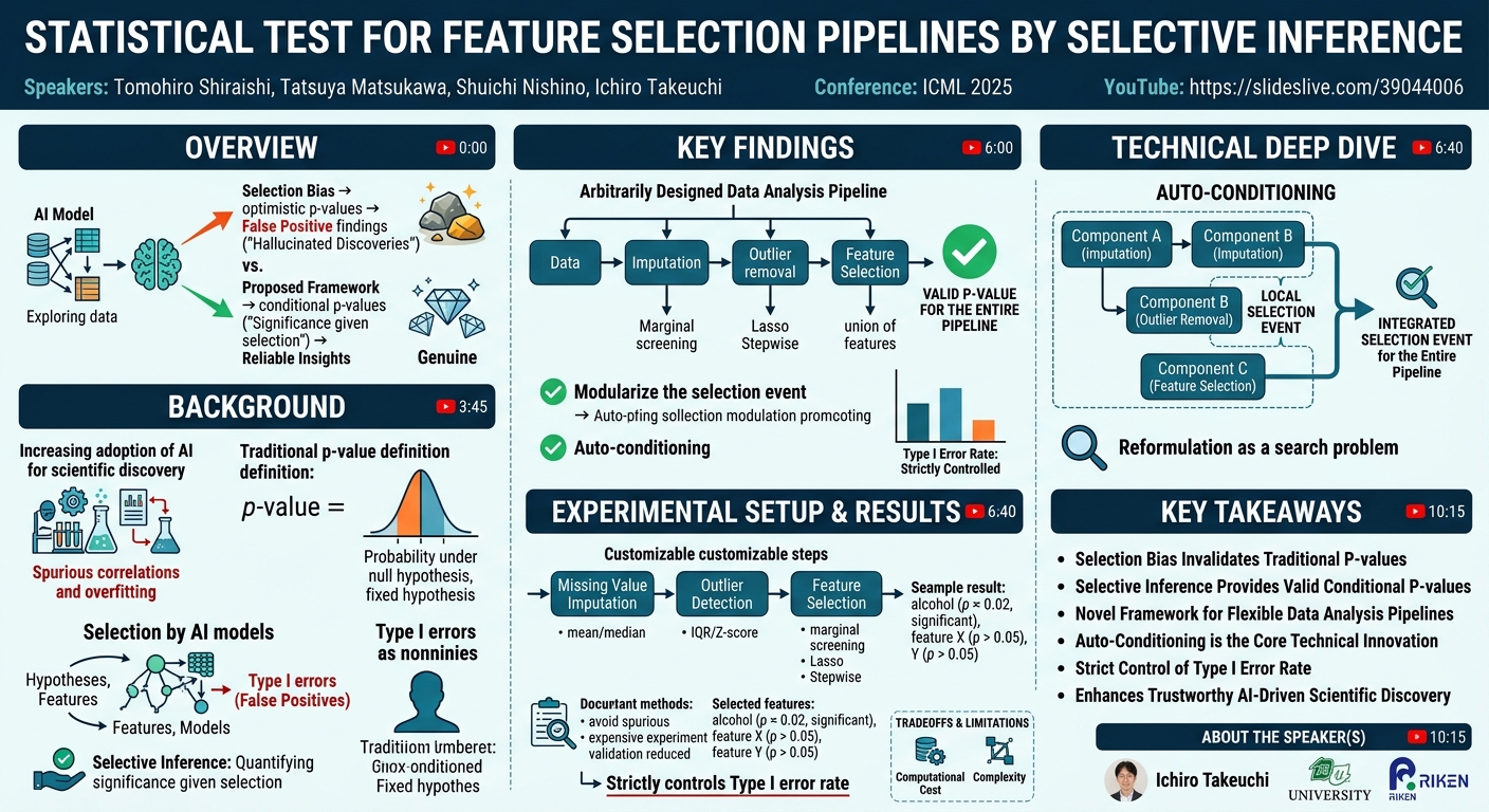 Visual summary for Statistical Test for Feature Selection Pipelines by Selective Inference by Tomohiro Shiraishi, Tatsuya Matsukawa, Shuichi Nishino, Ichiro Takeuchi