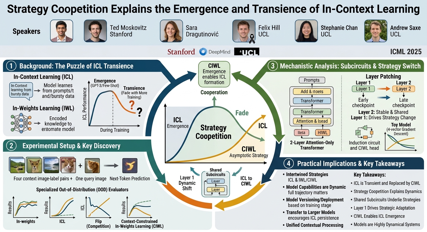 Visual summary for Strategy Coopetition Explains the Emergence and Transience of In-Context Learning by Aaditya Singh, Ted Moskovitz, Sara Dragutinović, Feilx Hill, Stephanie Chan, Andrew Saxe