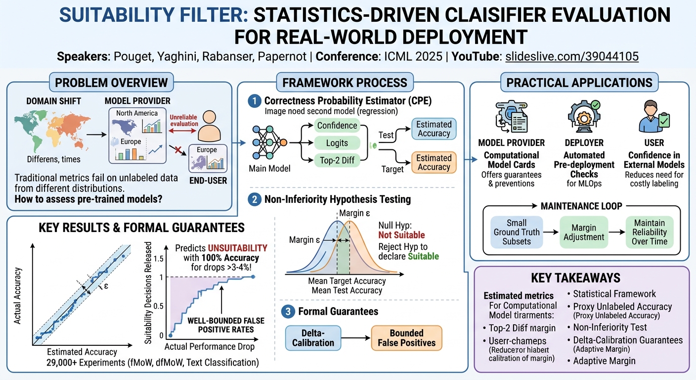 Visual summary for Suitability Filter: A Statistical Framework for Classifier Evaluation in Real-World Deployment Settings by Angéline Pouget, Mohammad Yaghini, Stephan Rabanser, Nicolas Papernot