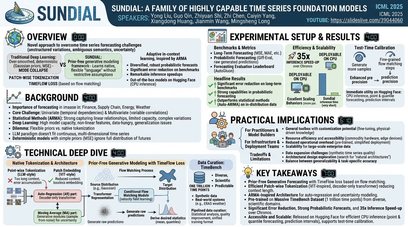 Visual summary for Sundial: A Family of Highly Capable Time Series Foundation Models by Yong Liu, Guo Qin, Zhiyuan Shi, Zhi Chen, Caiyin Yang, Xiangdong Huang, Jianmin Wang, Mingsheng Long