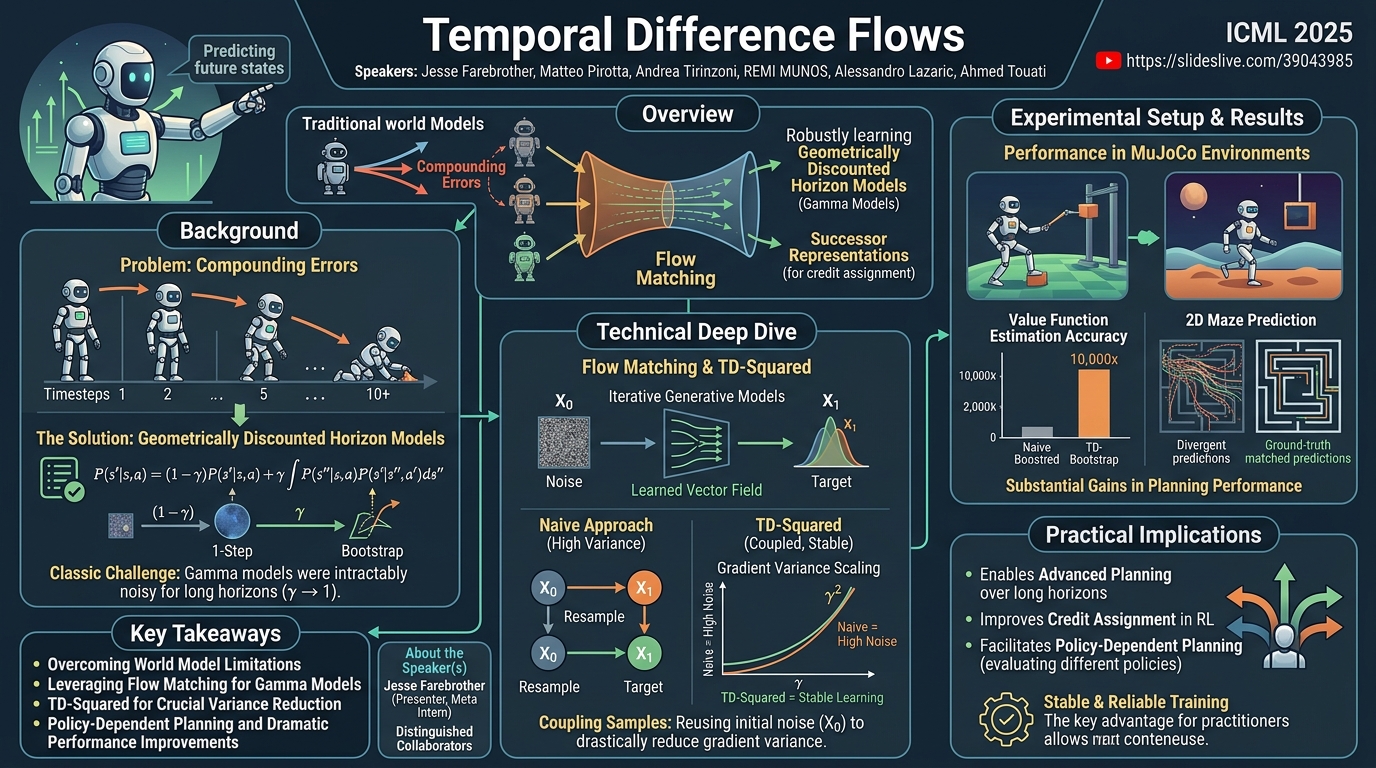 Visual summary for Temporal Difference Flows by Jesse Farebrother, Matteo Pirotta, Andrea Tirinzoni, REMI MUNOS, Alessandro Lazaric, Ahmed Touati