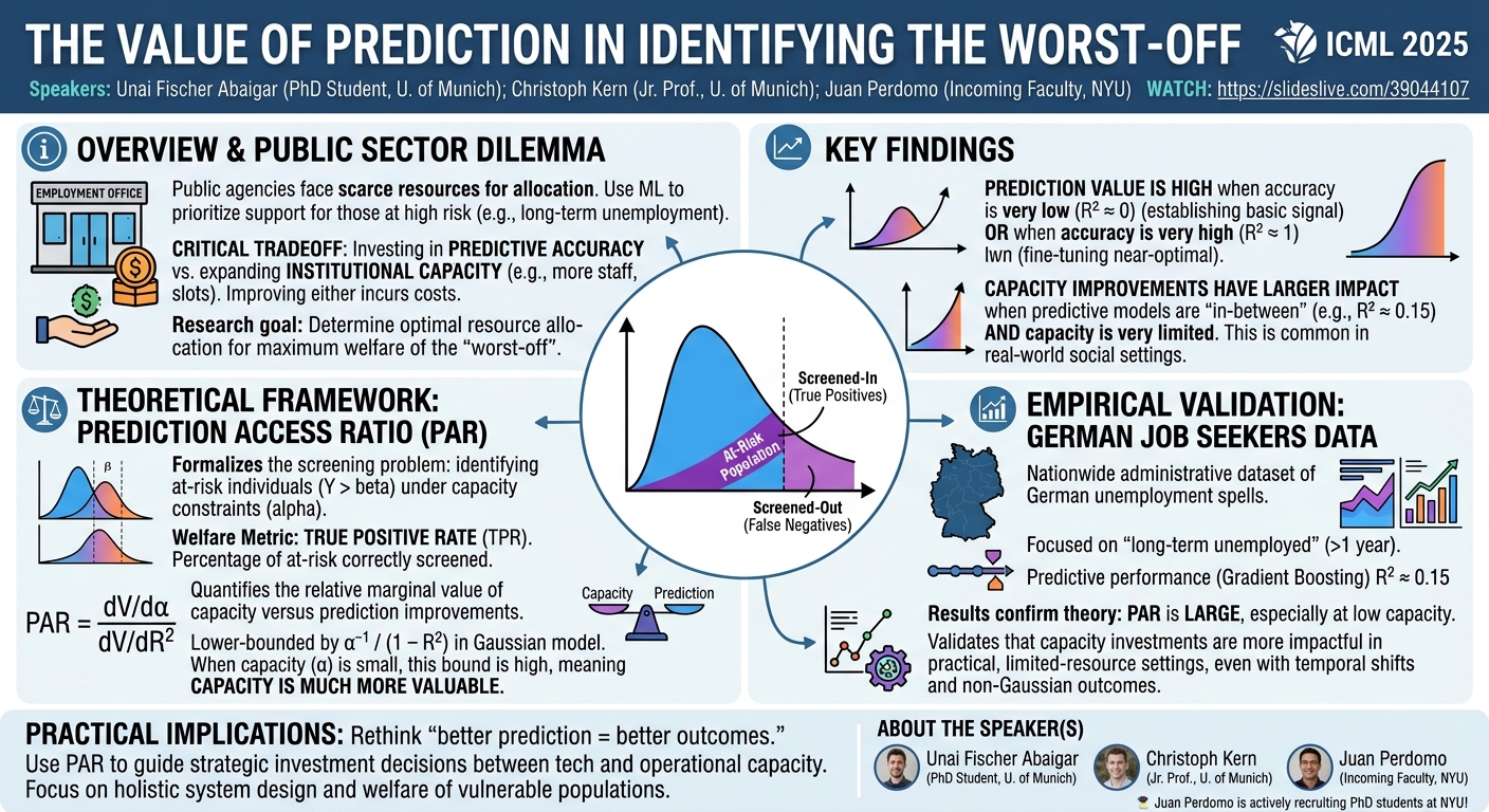 Visual summary for The Value of Prediction in Identifying the Worst-Off by Unai Fischer Abaigar, Christoph Kern, Juan Perdomo