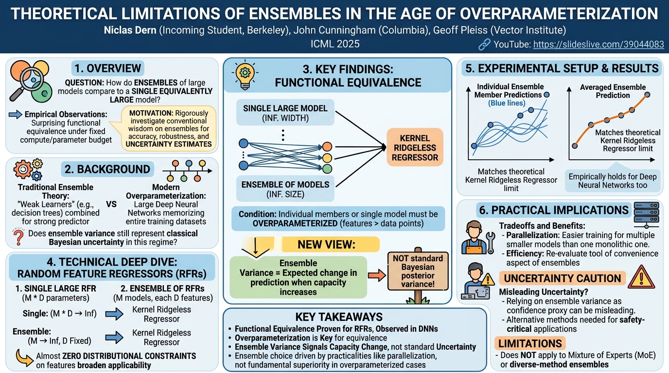 Visual summary for Theoretical Limitations of Ensembles in the Age of Overparameterization by Niclas Dern, John Cunningham, Geoff Pleiss