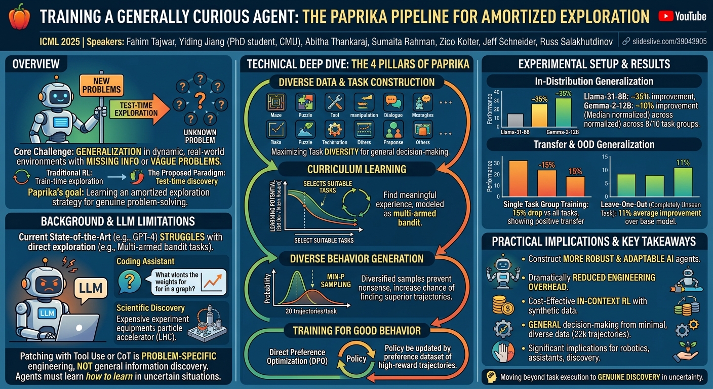 Visual summary for Training a Generally Curious Agent by Fahim Tajwar, Yiding Jiang, Abitha Thankaraj, Sumaita Rahman, Zico Kolter, Jeff Schneider, Russ Salakhutdinov