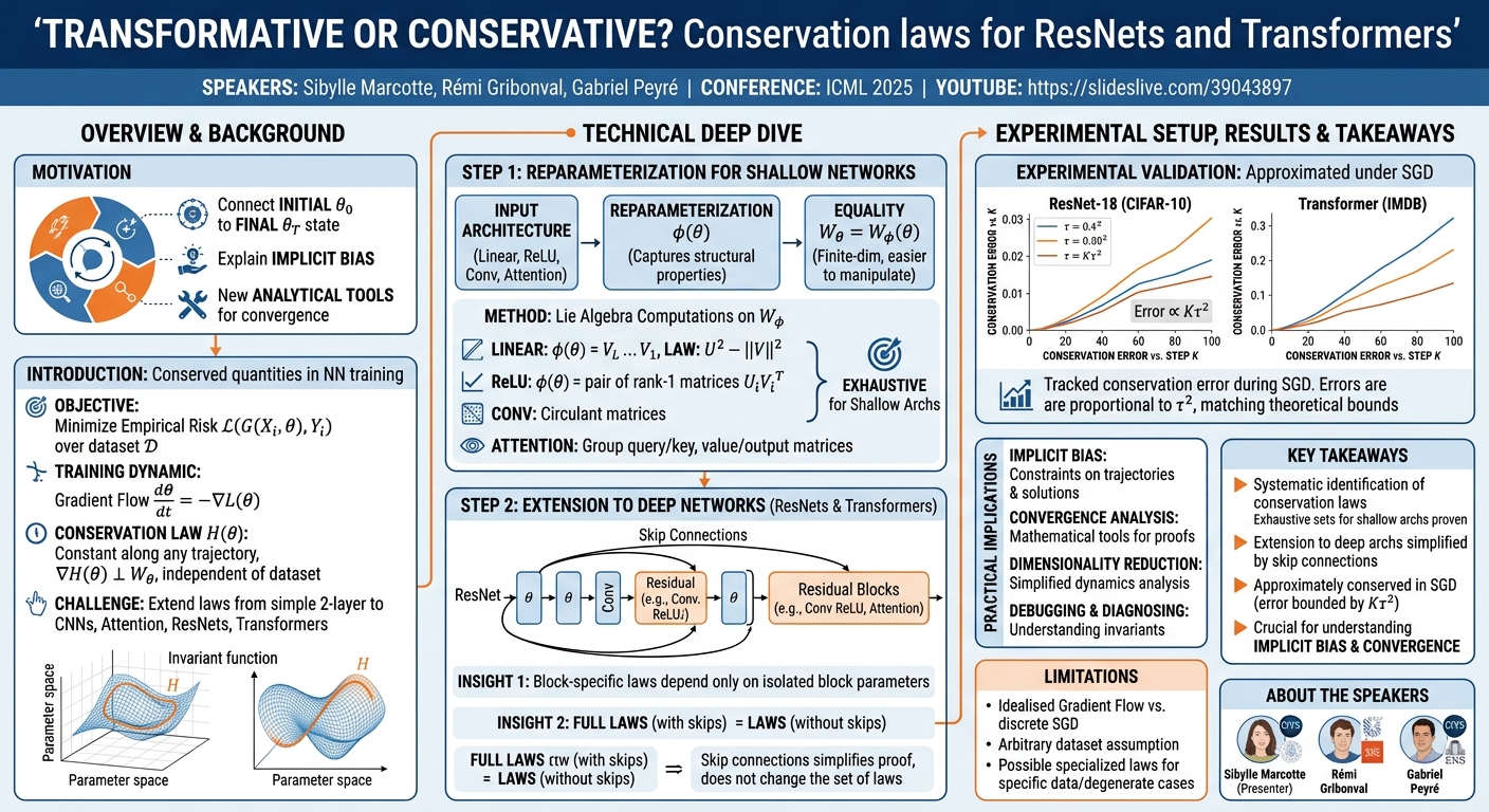 Visual summary for Transformative or Conservative? Conservation laws for ResNets and Transformers by Sibylle Marcotte, Rémi Gribonval, Gabriel Peyré
