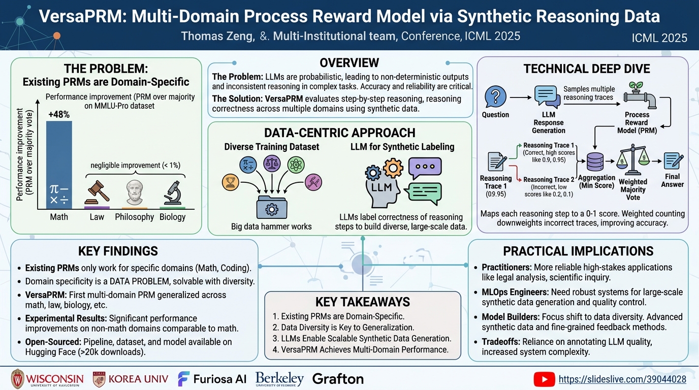 Visual summary for VersaPRM: Multi-Domain Process Reward Model via Synthetic Reasoning Data by Thomas Zeng, Shuibai Zhang, Shutong Wu, Christian Classen, Daewon Chae, Ethan Ewer, Minjae Lee, Heeju Kim, Wonjun Kang, Jackson Kunde, Ying Fan, Jungtaek Kim, HYUNG IL KOO, Kannan Ramchandran, Dimitris Papailiopoulos, Kangwook Lee