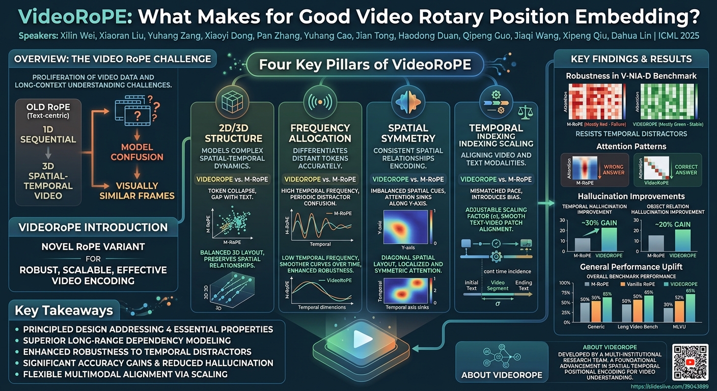 Visual summary for VideoRoPE: What Makes for Good Video Rotary Position Embedding? by Xilin Wei, Xiaoran Liu, Yuhang Zang, Xiaoyi Dong, Pan Zhang, Yuhang Cao, Jian Tong, Haodong Duan, Qipeng Guo, Jiaqi Wang, Xipeng Qiu, Dahua Lin