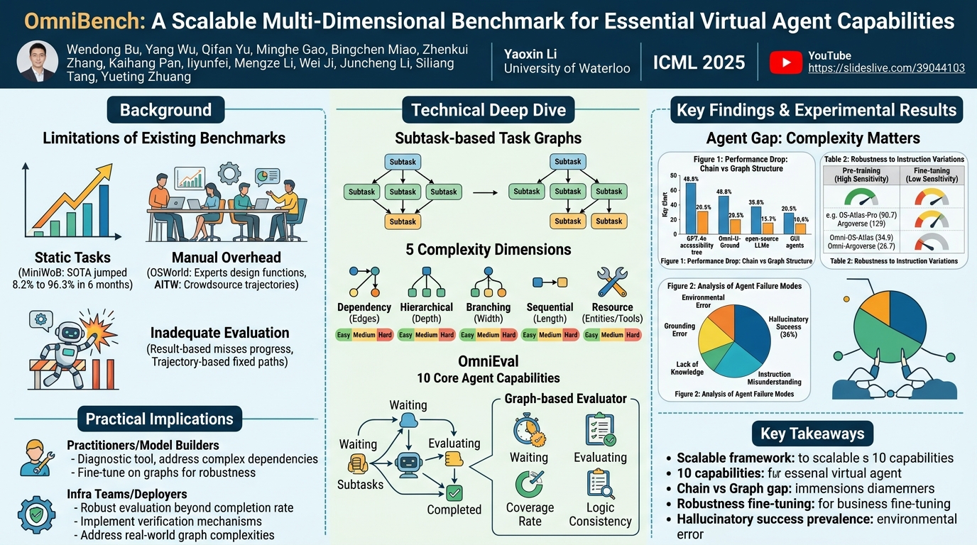 Visual summary for What Limits Virtual Agent Application? OmniBench: A Scalable Multi-Dimensional Benchmark for Essential Virtual Agent Capabilities by Wendong Bu, Yang Wu, Qifan Yu, Minghe Gao, Bingchen Miao, Zhenkui Zhang, Kaihang Pan, liyunfei, Mengze Li, Wei Ji, Juncheng Li, Siliang Tang, Yueting Zhuang