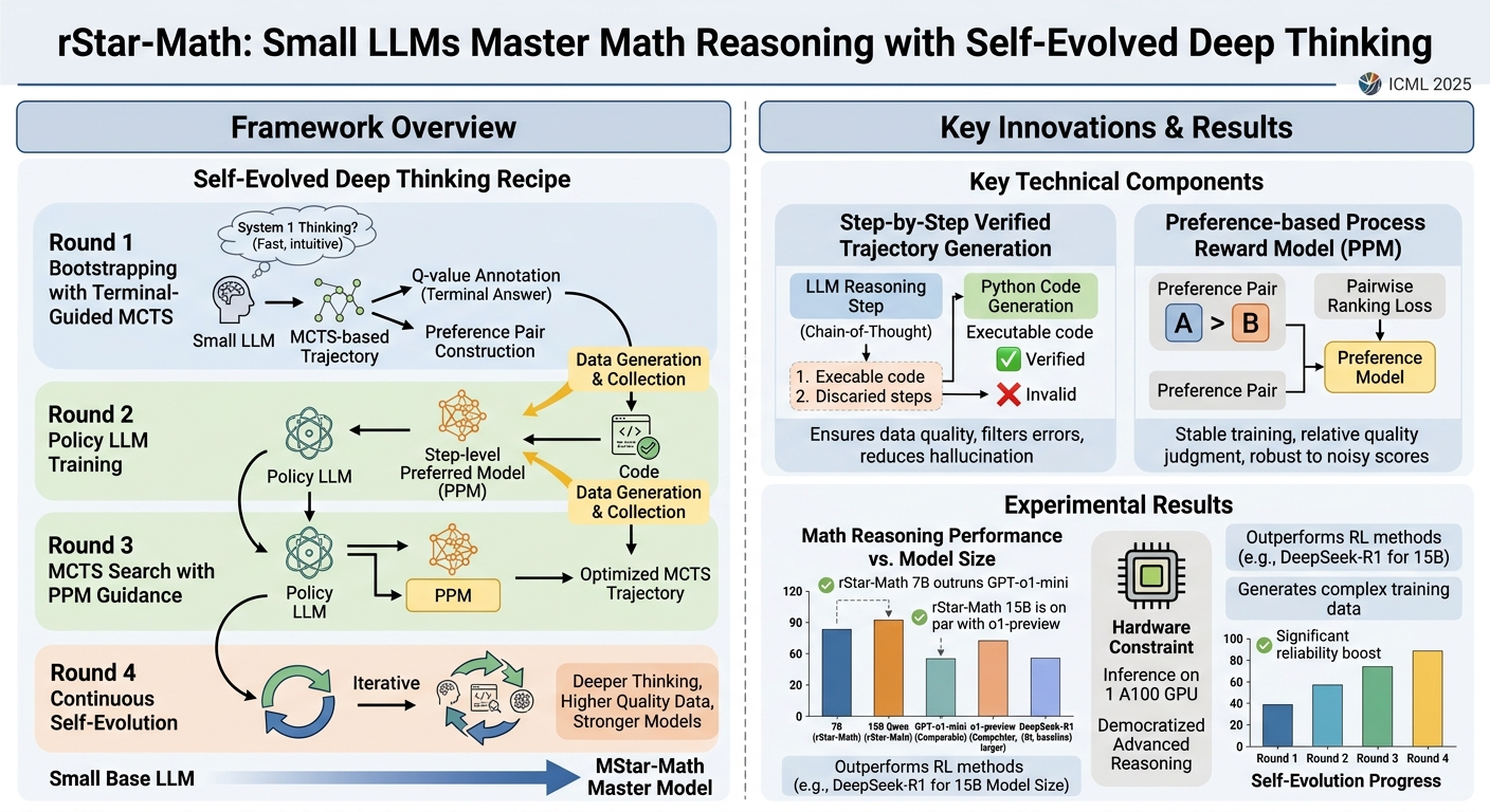Visual summary for rStar-Math: Small LLMs Can Master Math Reasoning with Self-Evolved Deep Thinking by Xinyu Guan, Li Lyna Zhang, Yifei Liu, Ning Shang, Youran Sun, Yi Zhu, Fan Yang, Mao Yang
