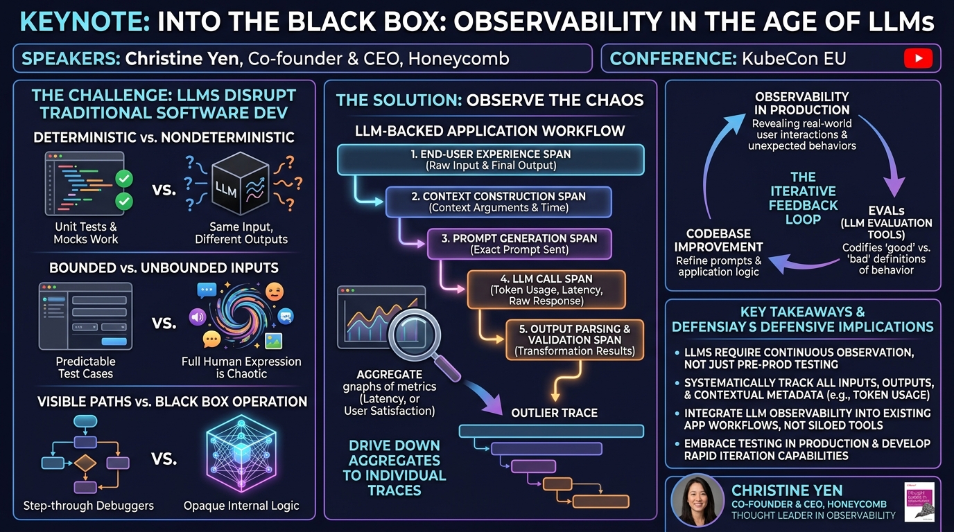 Visual summary for Keynote: Into the Black Box: Observability in the Age of LLMs - Christine Yen by Christine Yen
