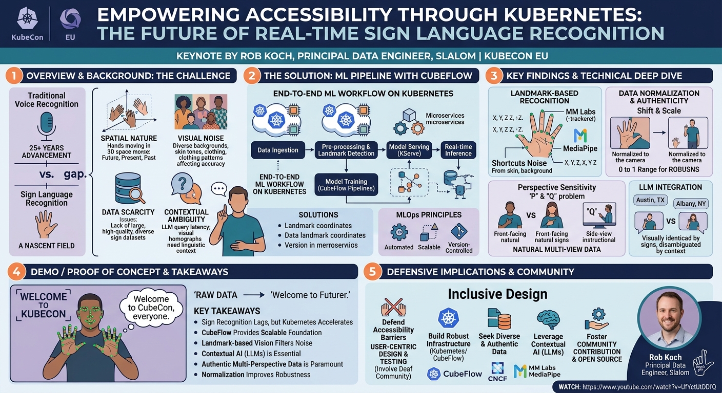 Visual summary for Keynote: Empowering Accessibility Through Kubernetes: The Future of Real-Time Sign Langu... Rob Koch by Rob Koch