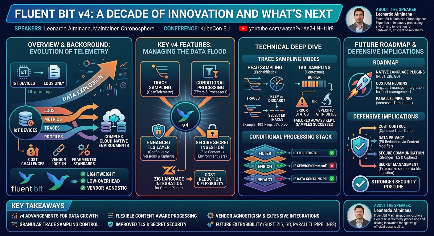 Visual summary for Fluent Bit v4: A Decade of Innovation and What’s Next - Leonardo Alminana, Chronosphere by Leonardo Alminana, Chronosphere