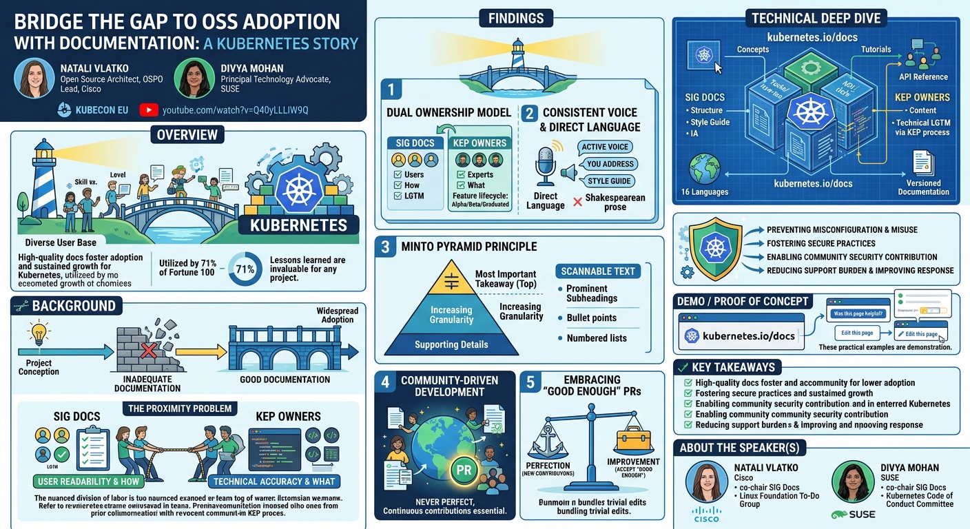 Visual summary for Bridge the Gap To OSS Adoption With Documentation: A Kubernetes Story - Natali Vlatko & Divya Mohan by Natali Vlatko, Divya Mohan