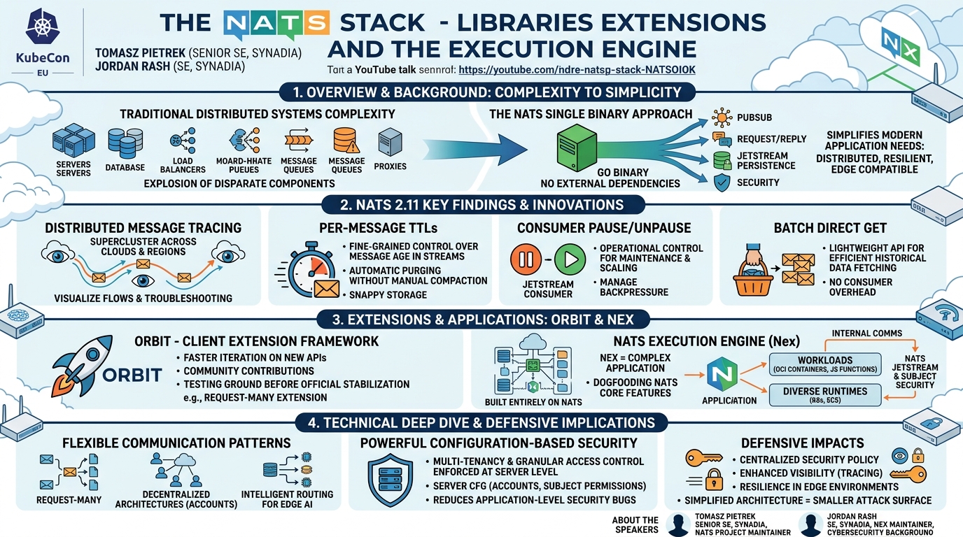 Visual summary for The NATS Stack - Libraries Extensions and the Execution Engine - Tomasz Pietrek & Jordan Rash by Tomasz Pietrek, Jordan Rash