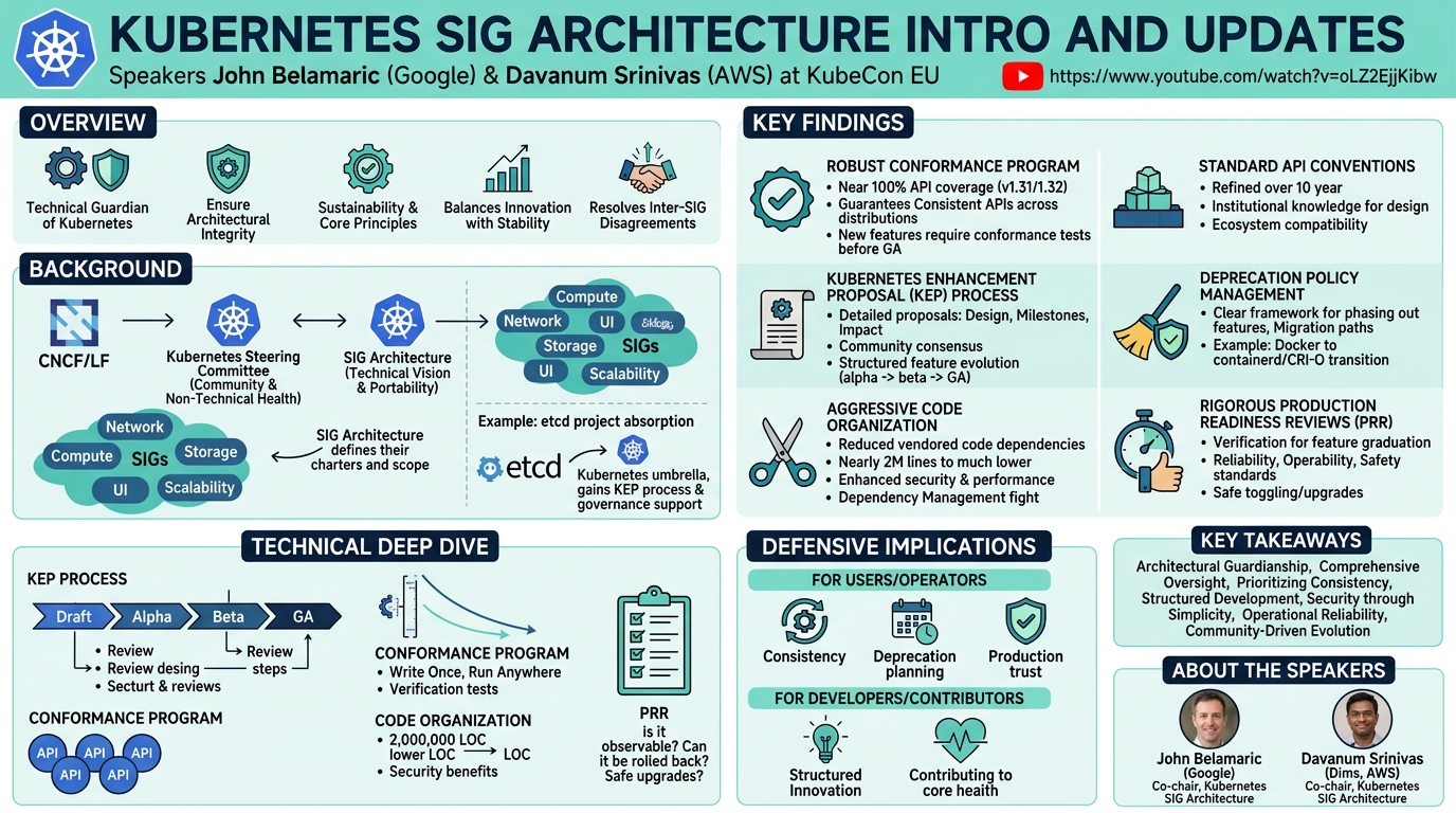 Visual summary for Kubernetes SIG Architecture Intro and Updates - John Belamaric, Google & Davanum Srinivas, AWS by John Belamaric, Google, Davanum Srinivas, AWS