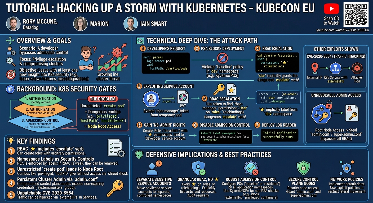 Visual summary for Tutorial: Hacking up a Storm With Kubernetes - Rory McCune, Datadog; Marion McCune & Iain Smart by Rory McCune, Datadog, Marion McCune, Iain Smart