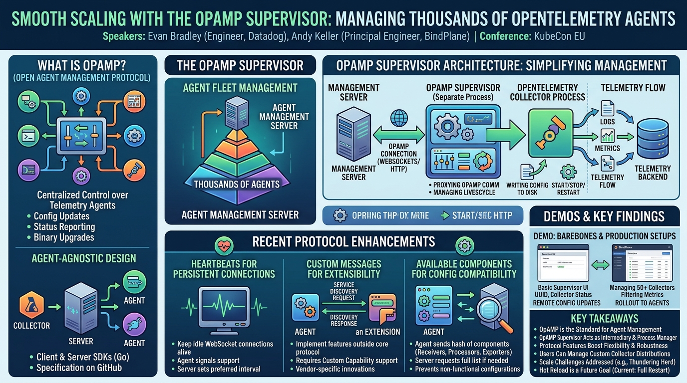 Visual summary for Smooth Scaling With the OpAMP Supervisor: Managing Thousands of OpenTe... Evan Bradley & Andy Keller by Evan Bradley, Andy Keller