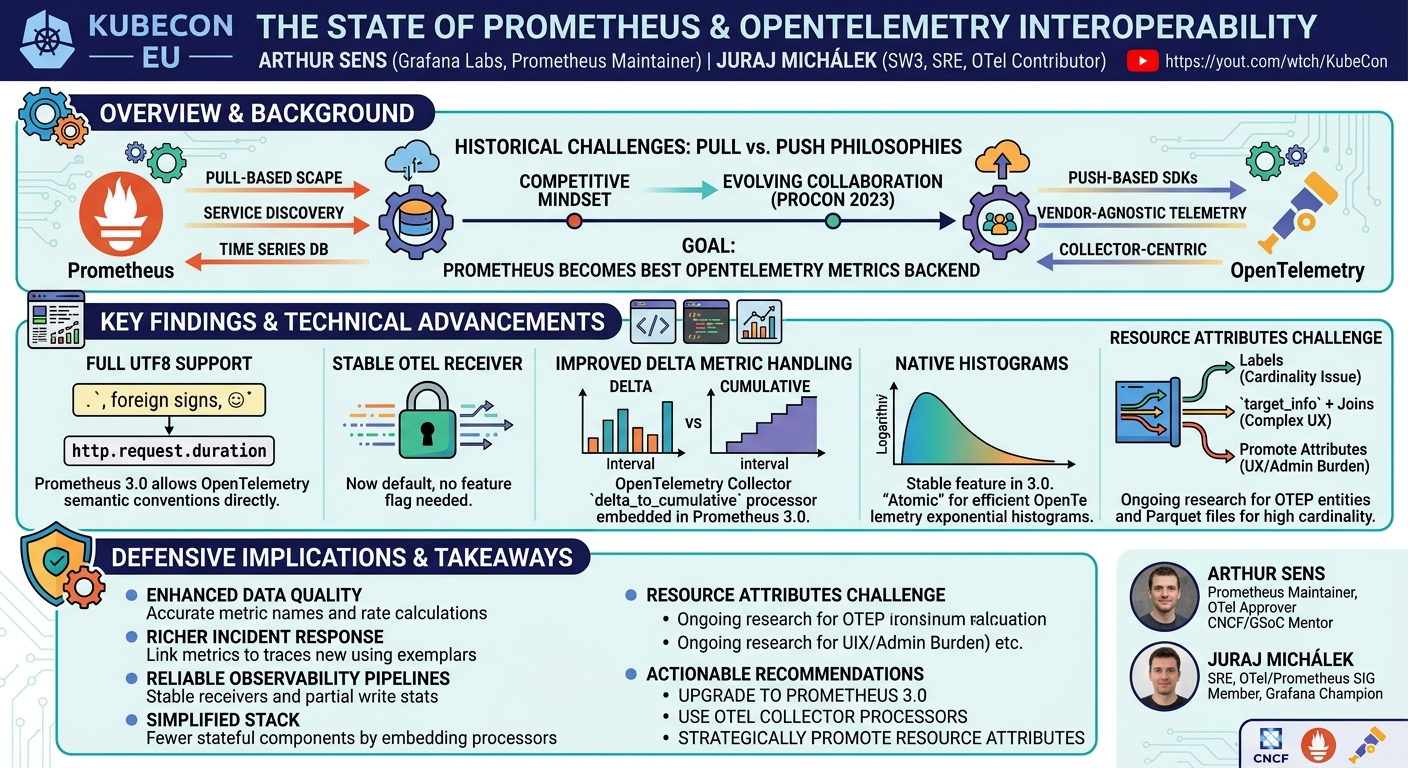 Visual summary for The State of Prometheus and OpenTelemetry Interoperability - Arthur Sens & Juraj Michálek by Arthur Sens, Juraj Michálek