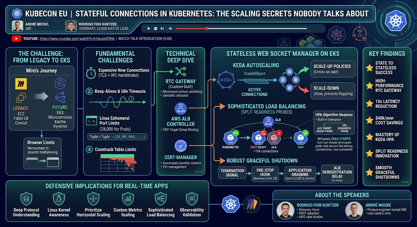 Visual summary for Stateful Connections in Kubernetes: The Scaling Secrets Nobody... André Mocke & Rodrigo Fior Kuntzer by André Mocke, Rodrigo Fior Kuntzer