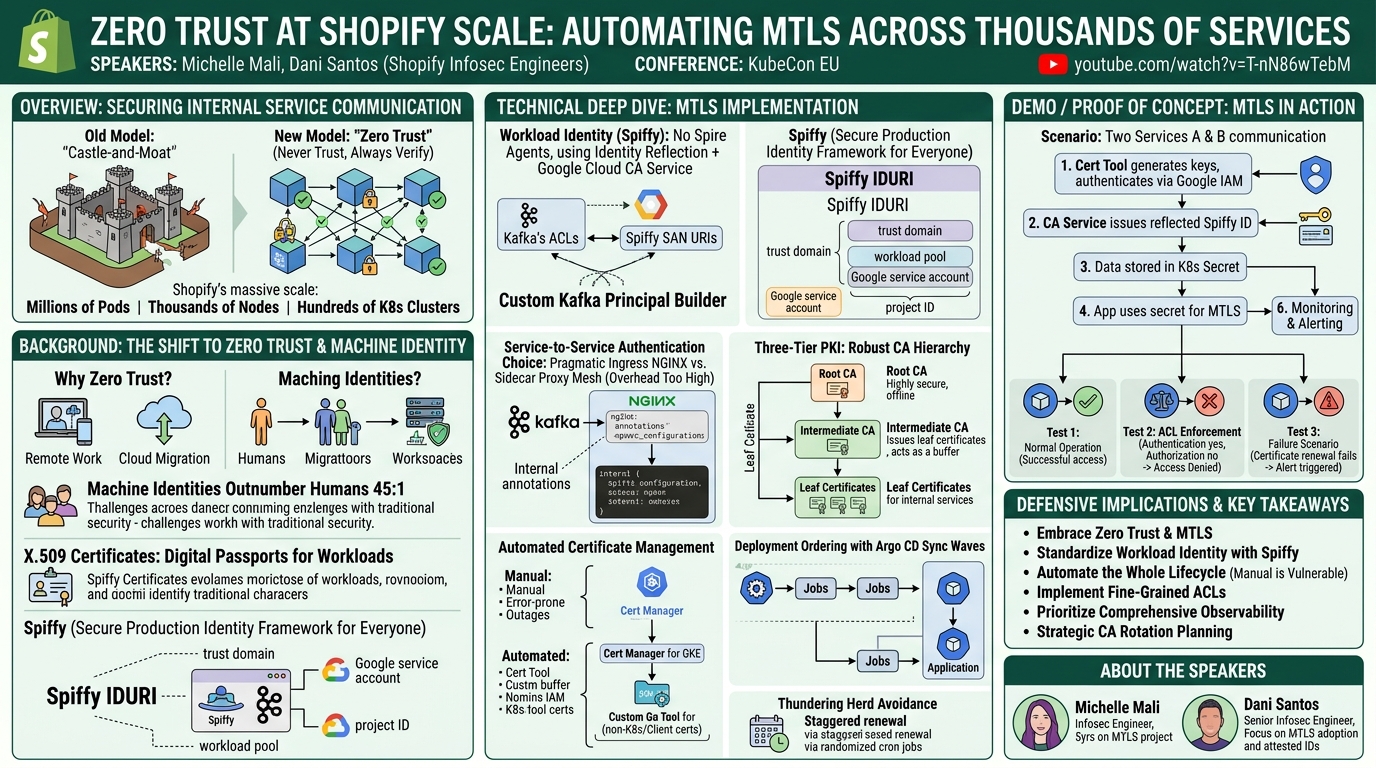 Visual summary for Zero Trust at Shopify Scale: Automating MTLS Across Thousands of Serv... Dani Santos & Michelle Mali by Dani Santos, Michelle Mali