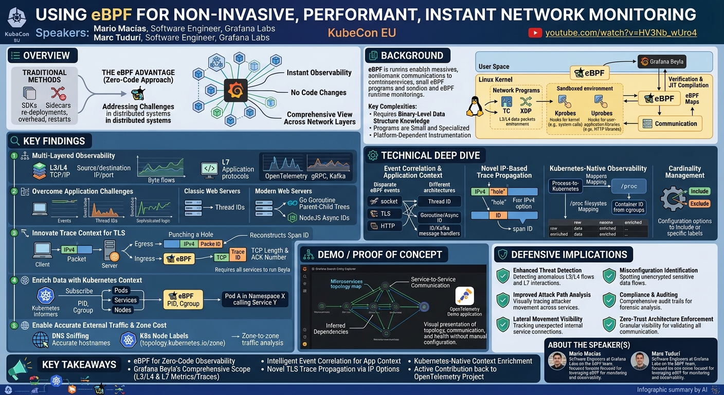 Visual summary for Using eBPF for Non-invasive, Performant, Instant Network Monitoring - Mario Macías & Marc Tudurí by Mario Macías, Marc Tudurí