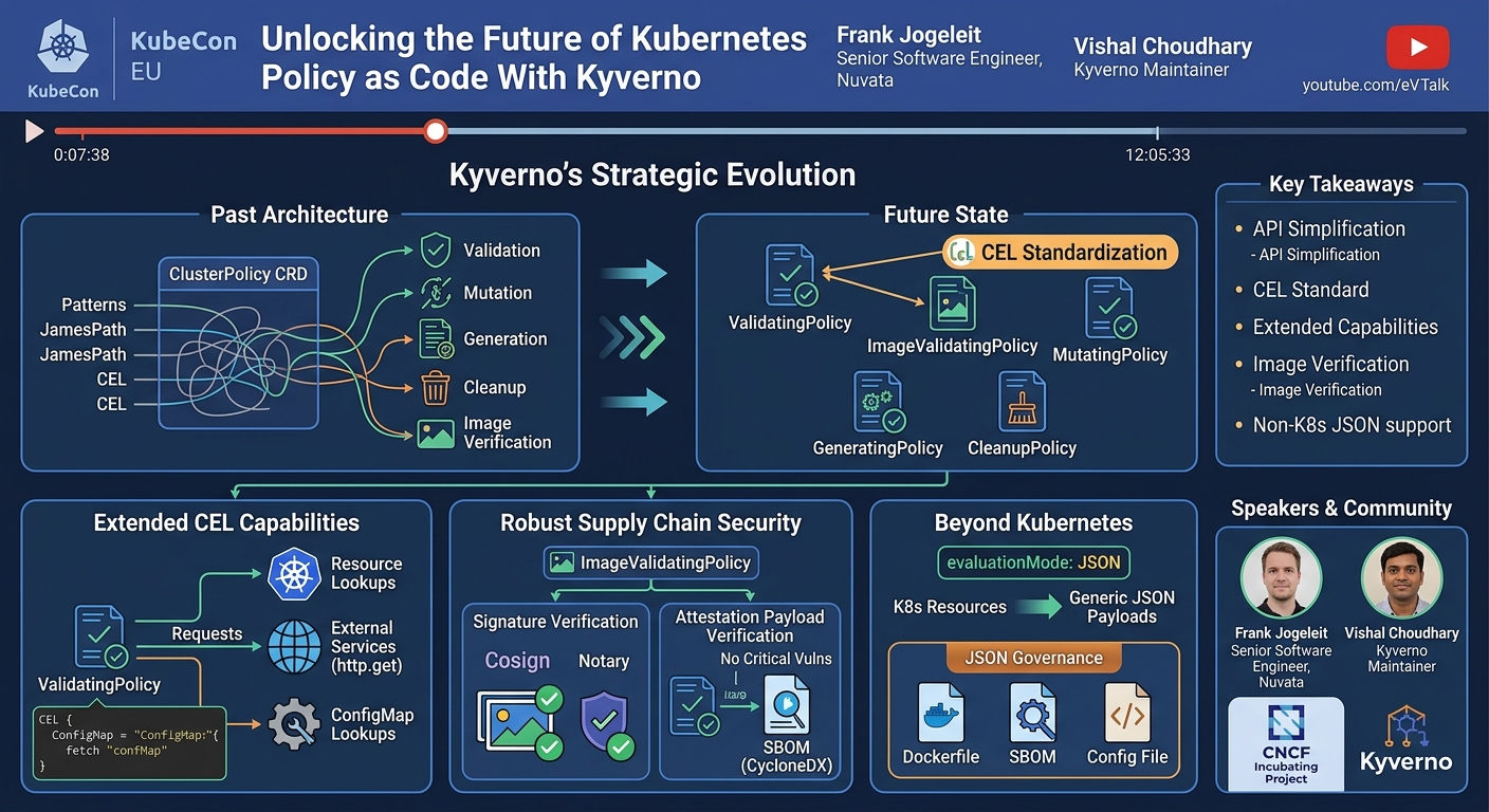 Visual summary for Unlocking the Future of Kubernetes Policy as Code With Kyverno - Vishal Choudhary & Frank Jogeleit by Vishal Choudhary, Frank Jogeleit