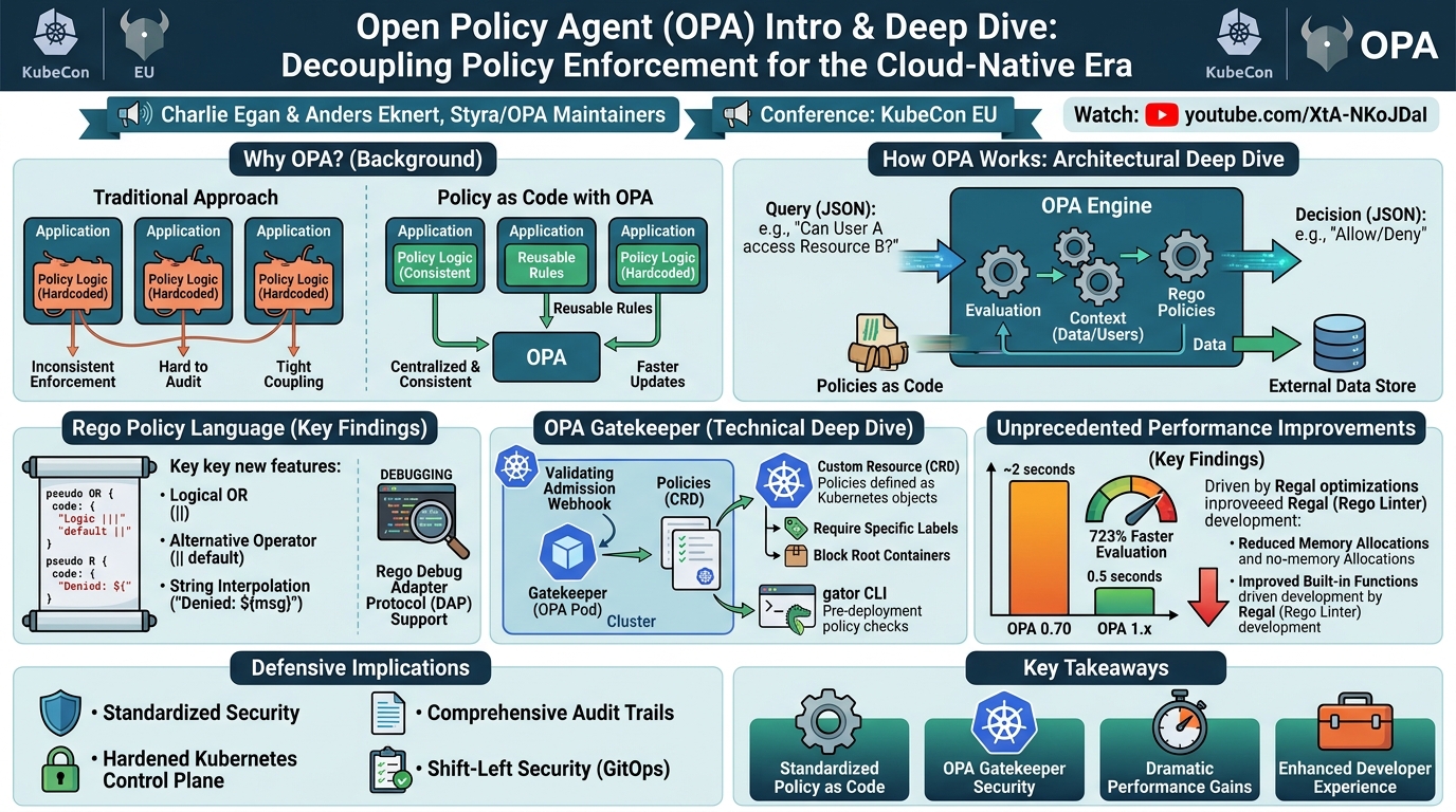 Visual summary for Open Policy Agent (OPA) Intro & Deep Dive - Charlie Egan & Anders Eknert, Styra by Charlie Egan, Anders Eknert, Styra