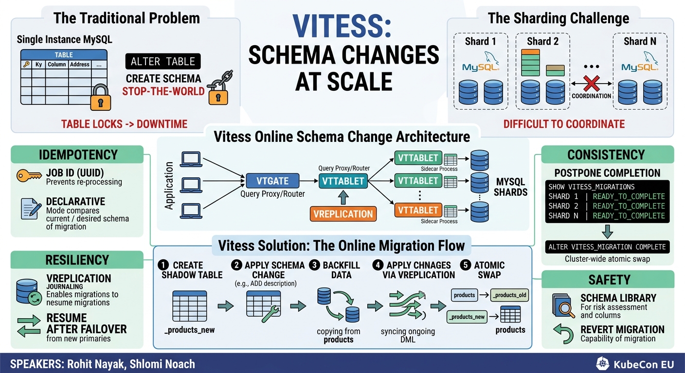 Visual summary for Vitess: Schema Changes at Scale - Rohit Nayak & Shlomi Noach, PlanetScale by Rohit Nayak, Shlomi Noach, PlanetScale
