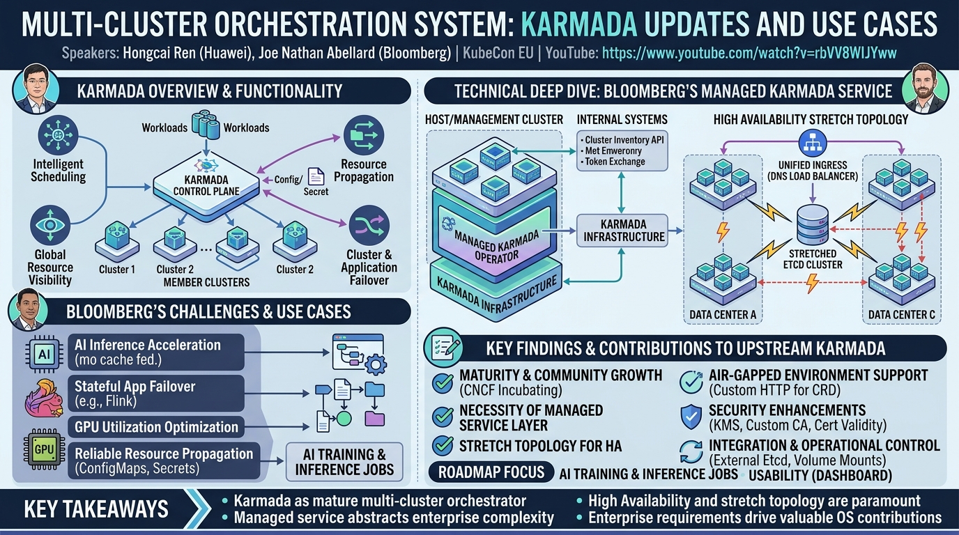 Visual summary for Multi-cluster Orchestration System: Karmada Updates and Use Cas... Hongcai Ren & Joe Nathan Abellard by Hongcai Ren, Joe Nathan Abellard