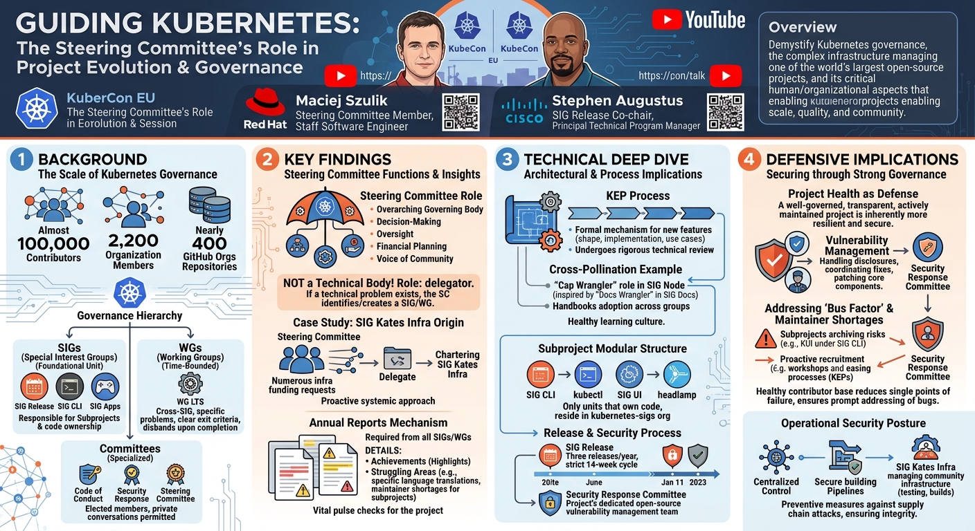 Visual summary for Guiding Kubernetes: The Steering Committee's Role in Project Evo... Maciej Szulik & Stephen Augustus by Maciej Szulik, Stephen Augustus