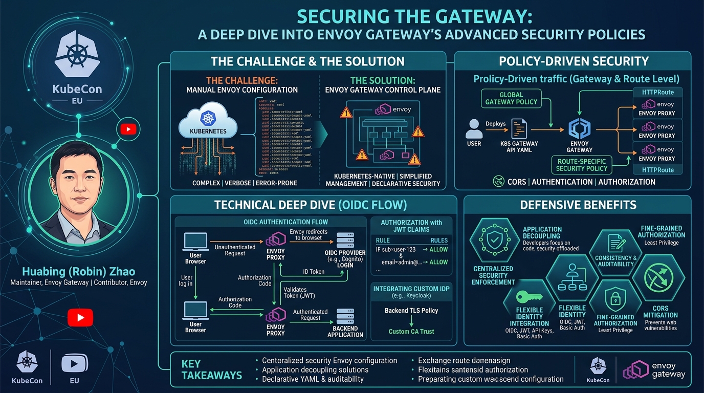 Visual summary for Securing the Gateway: A Deep Dive Into Envoy Gateway's Advanced Security Pol... Huabing (Robin) Zhao by Huabing