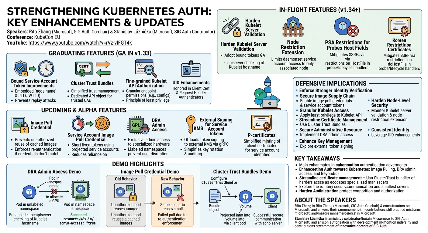 Visual summary for Strengthening Auth in Kubernetes: Image Pulling, DRA Admin Acces... Rita Zhang & Stanislav Láznička by Rita Zhang, Stanislav Láznička