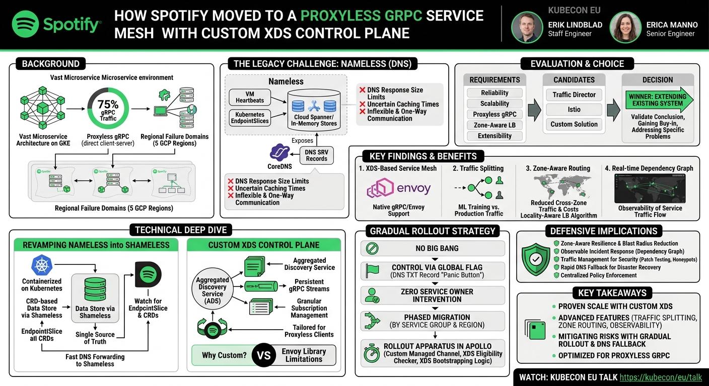 Visual summary for How We Moved Spotify To a Proxyless gRPC Service Mesh - Erik Lindblad & Erica Manno, Spotify by Erik Lindblad, Erica Manno, Spotify