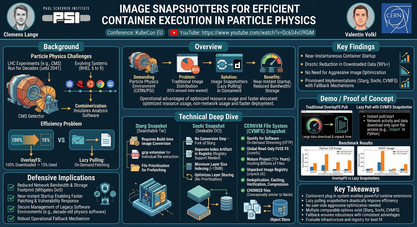 Visual summary for Image Snapshotters for Efficient Container Execution in Particle P... Clemens Lange & Valentin Volkl by Clemens Lange, Valentin Volkl