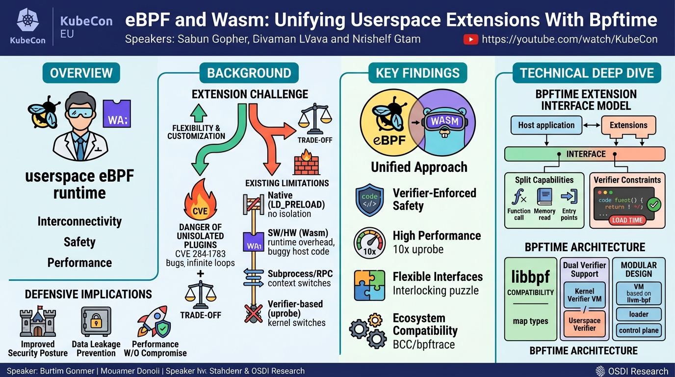 Visual summary for eBPF and Wasm: Unifying Userspace Extensions With Bpftime - Yusheng Zheng, eunomia-bpf by Yusheng Zheng, eunomia-bpf