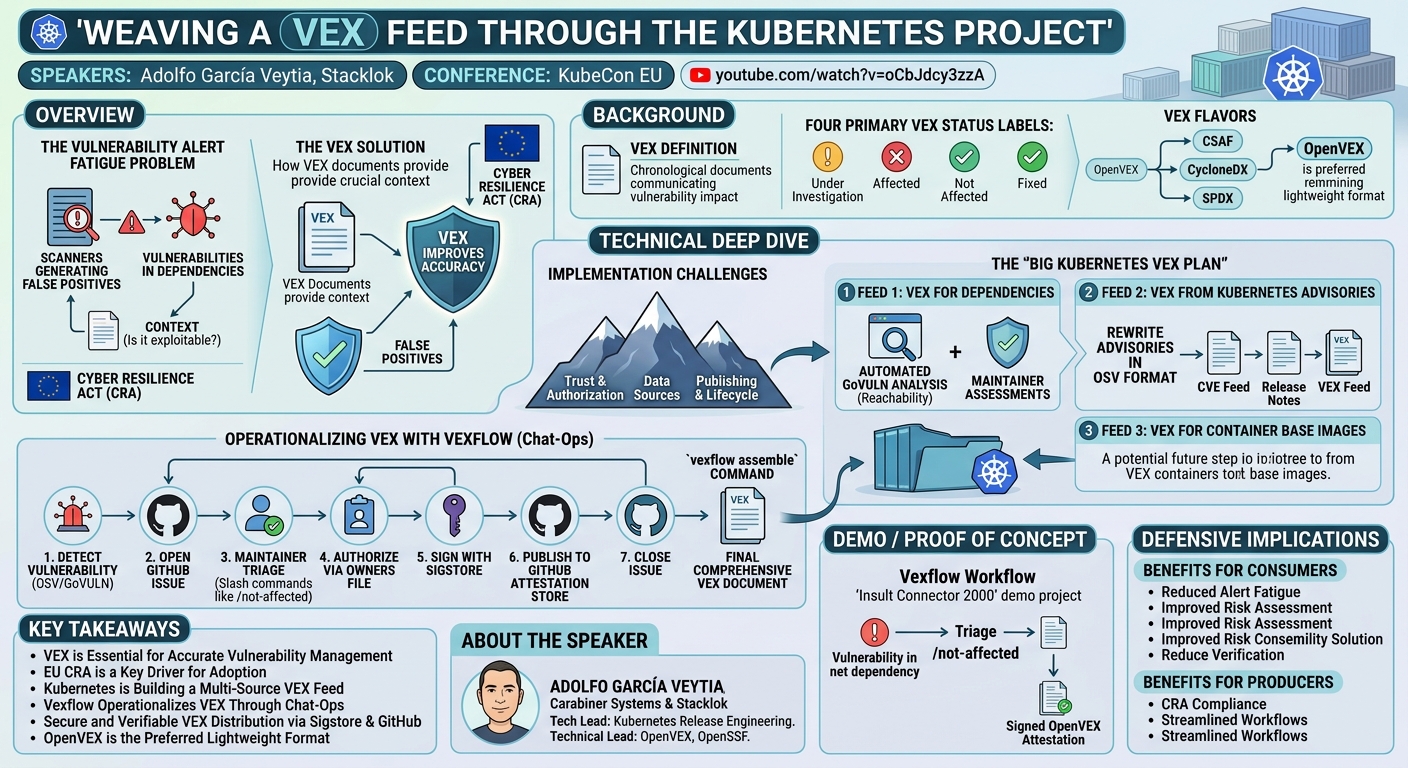 Visual summary for Weaving a VEX Feed Through the Kubernetes Project - Adolfo García Veytia, Stacklok by Adolfo García Veytia, Stacklok