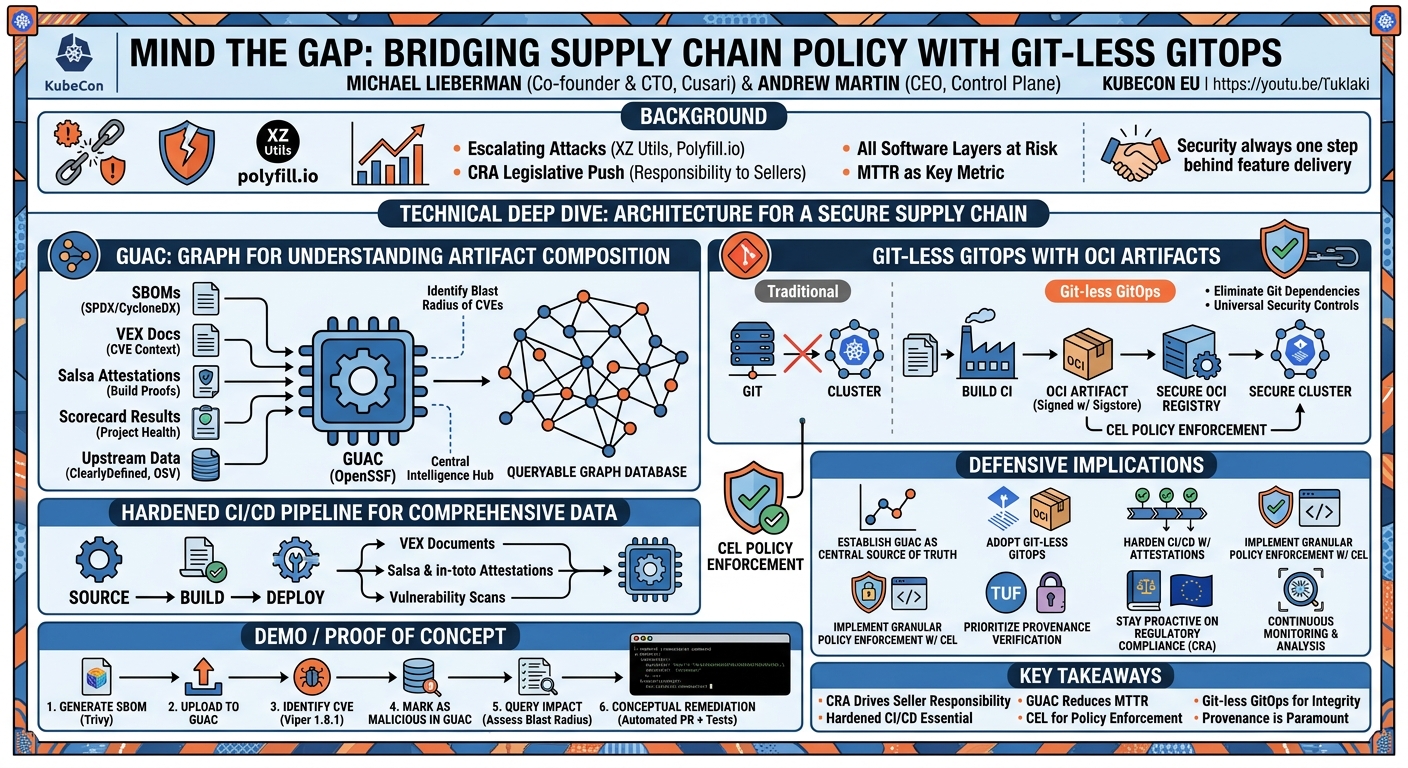 Visual summary for Mind the Gap: Bridging Supply Chain Policy With Git-less GitOps... Michael Lieberman & Andrew Martin by Michael Lieberman, Andrew Martin