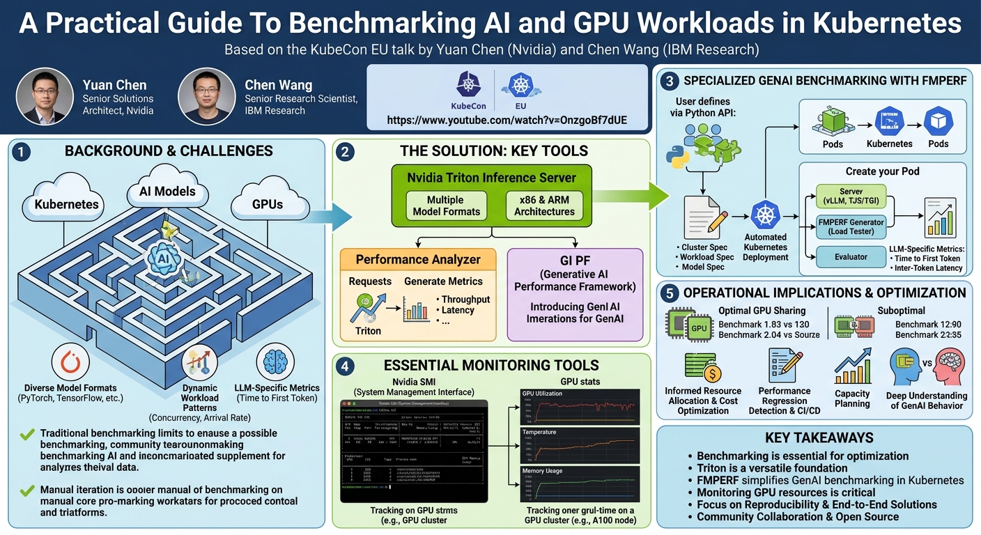 Visual summary for A Practical Guide To Benchmarking AI and GPU Workloads in Kubernetes - Yuan Chen & Chen Wang by Yuan Chen, Chen Wang
