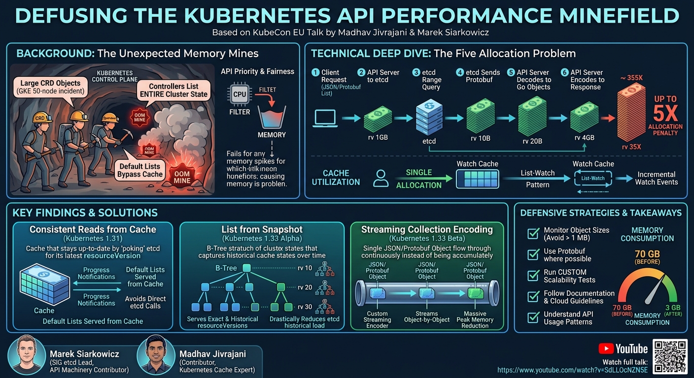 Visual summary for Defusing the Kubernetes API Performance Minefield - Madhav Jivrajani & Marek Siarkowicz by Madhav Jivrajani, Marek Siarkowicz