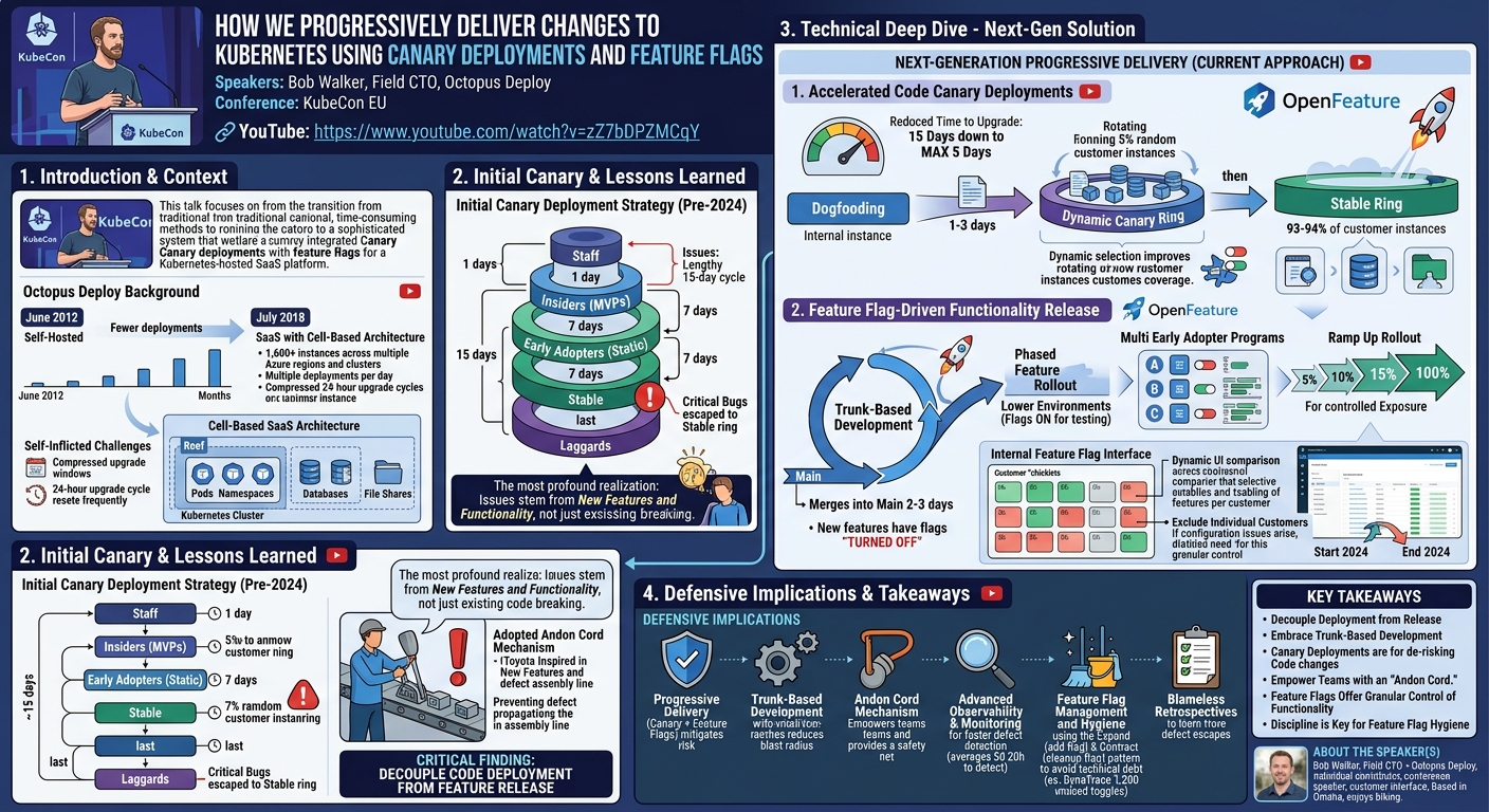 Visual summary for How We Progressively Deliver Changes To Kubernetes Using Canary Deployments and Featur... Bob Walker by Bob Walker