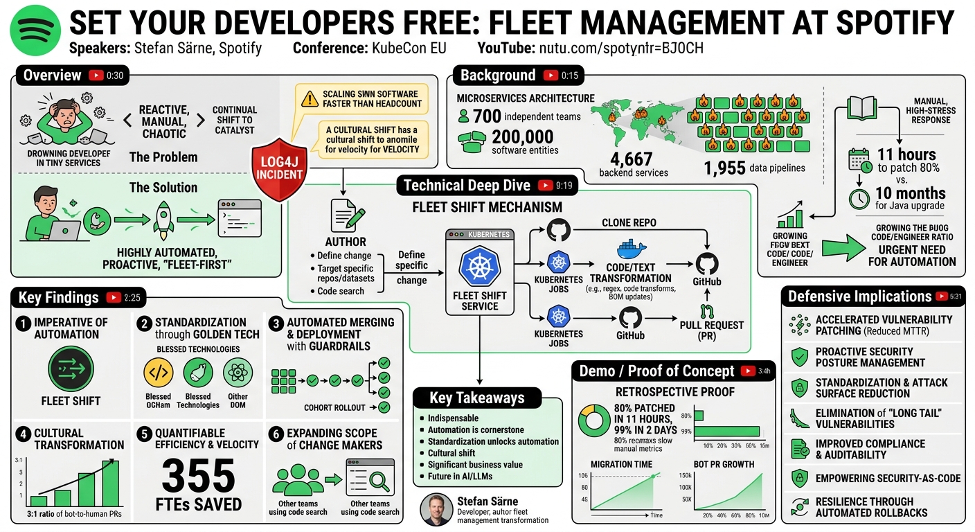 Visual summary for Set Your Developers Free: Fleet Management at Spotify - Stefan Särne, Spotify by Stefan Särne, Spotify